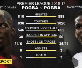 93549177_pogbafirst10vpast10.png